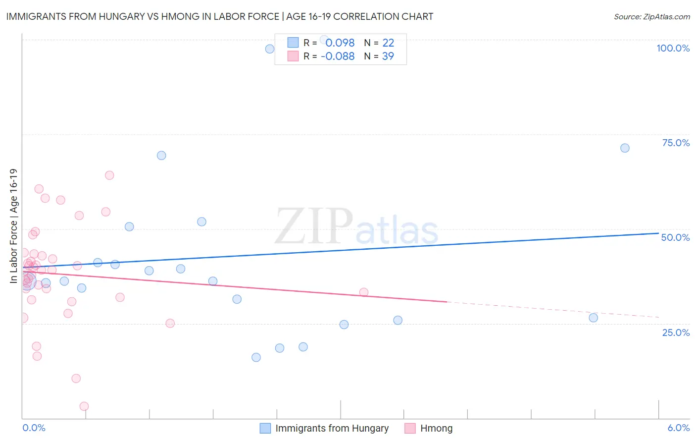 Immigrants from Hungary vs Hmong In Labor Force | Age 16-19