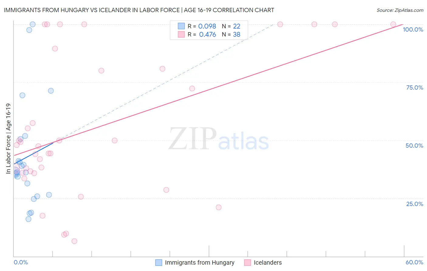 Immigrants from Hungary vs Icelander In Labor Force | Age 16-19