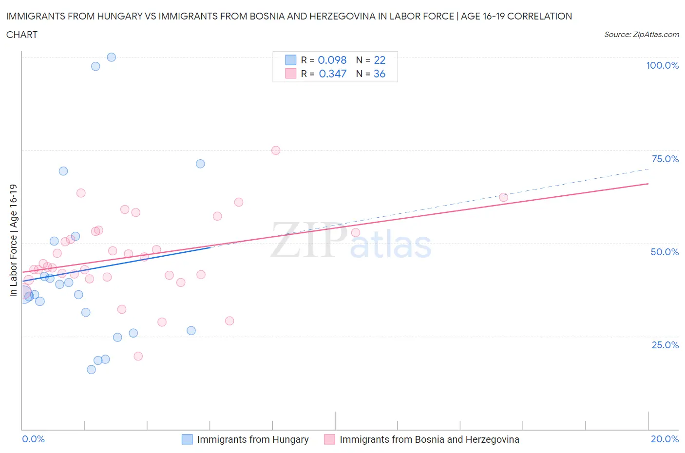 Immigrants from Hungary vs Immigrants from Bosnia and Herzegovina In Labor Force | Age 16-19