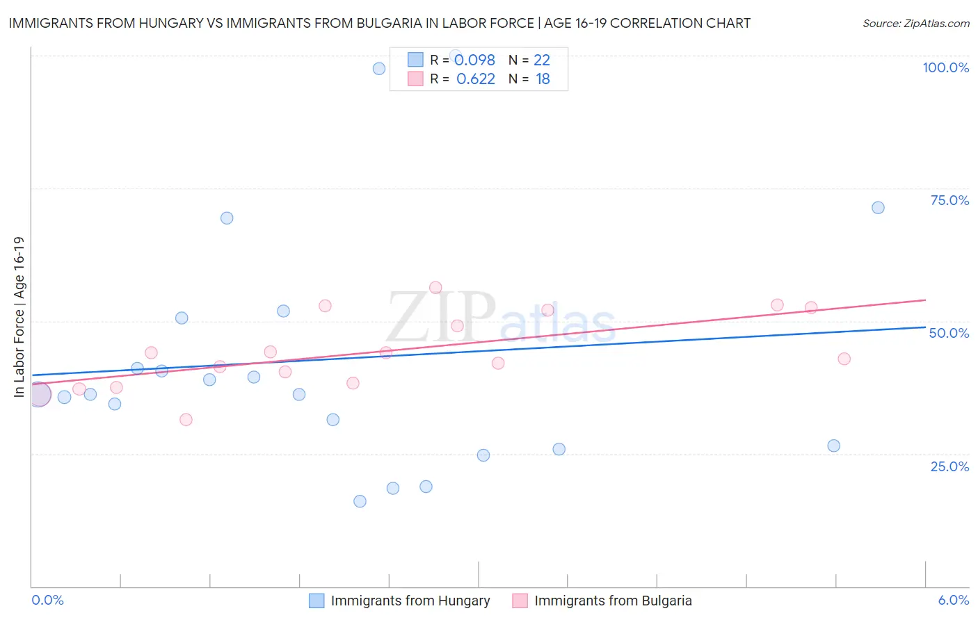 Immigrants from Hungary vs Immigrants from Bulgaria In Labor Force | Age 16-19
