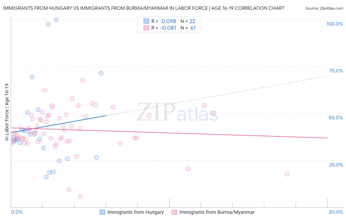 Immigrants from Hungary vs Immigrants from Burma/Myanmar In Labor Force | Age 16-19