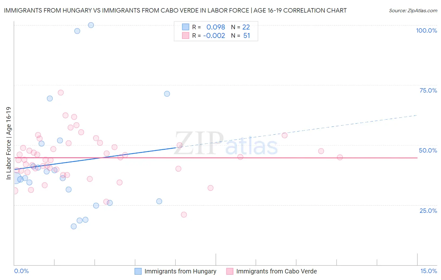 Immigrants from Hungary vs Immigrants from Cabo Verde In Labor Force | Age 16-19