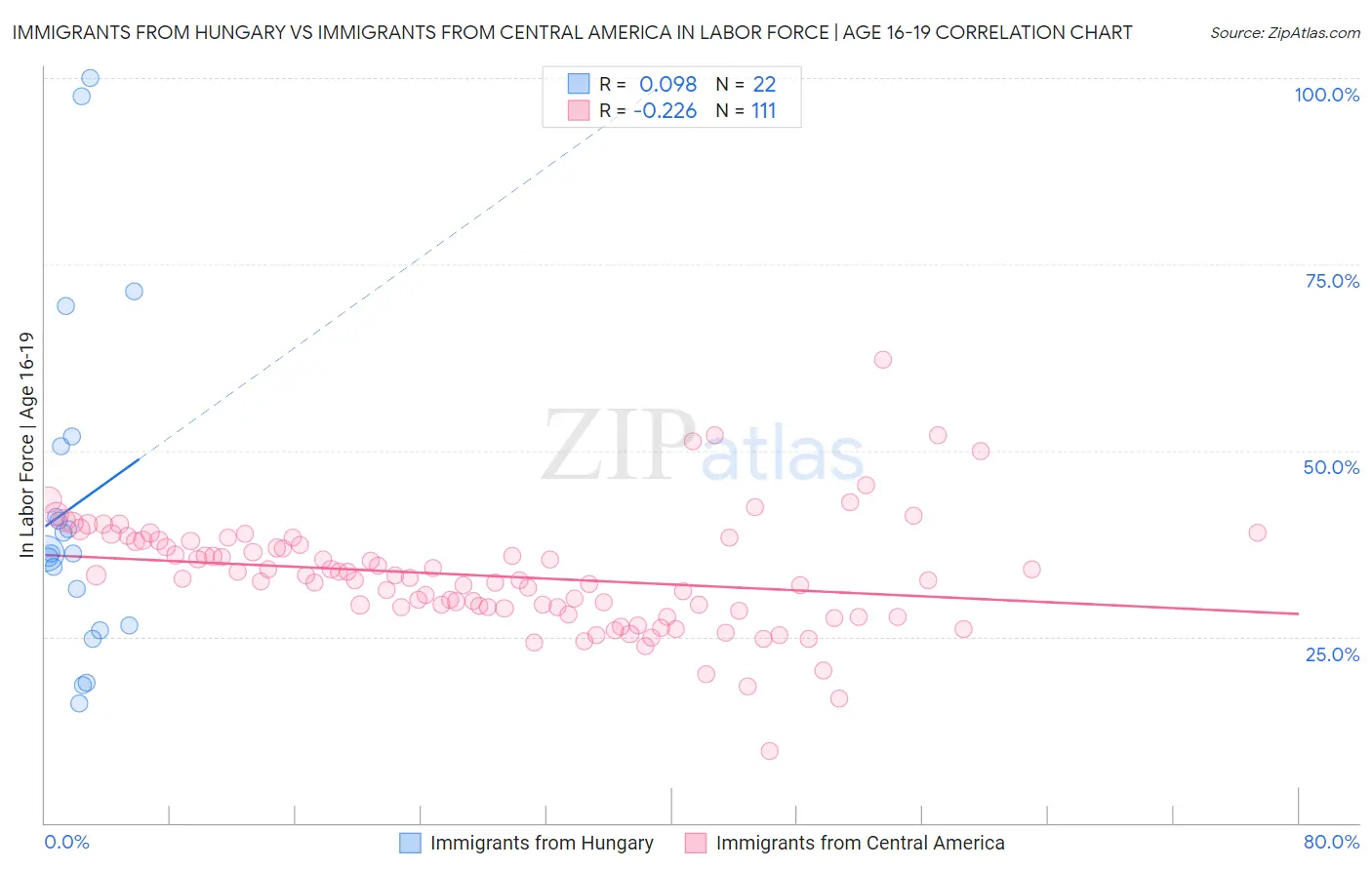 Immigrants from Hungary vs Immigrants from Central America In Labor Force | Age 16-19