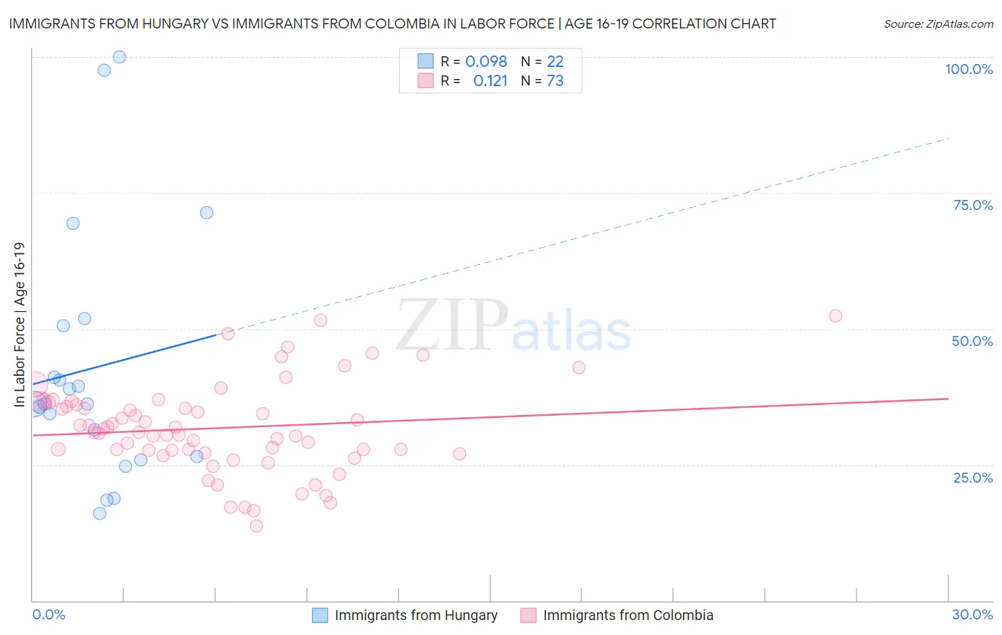 Immigrants from Hungary vs Immigrants from Colombia In Labor Force | Age 16-19