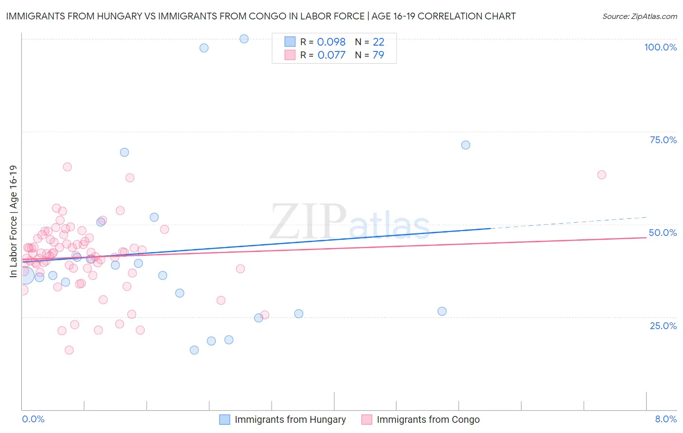 Immigrants from Hungary vs Immigrants from Congo In Labor Force | Age 16-19