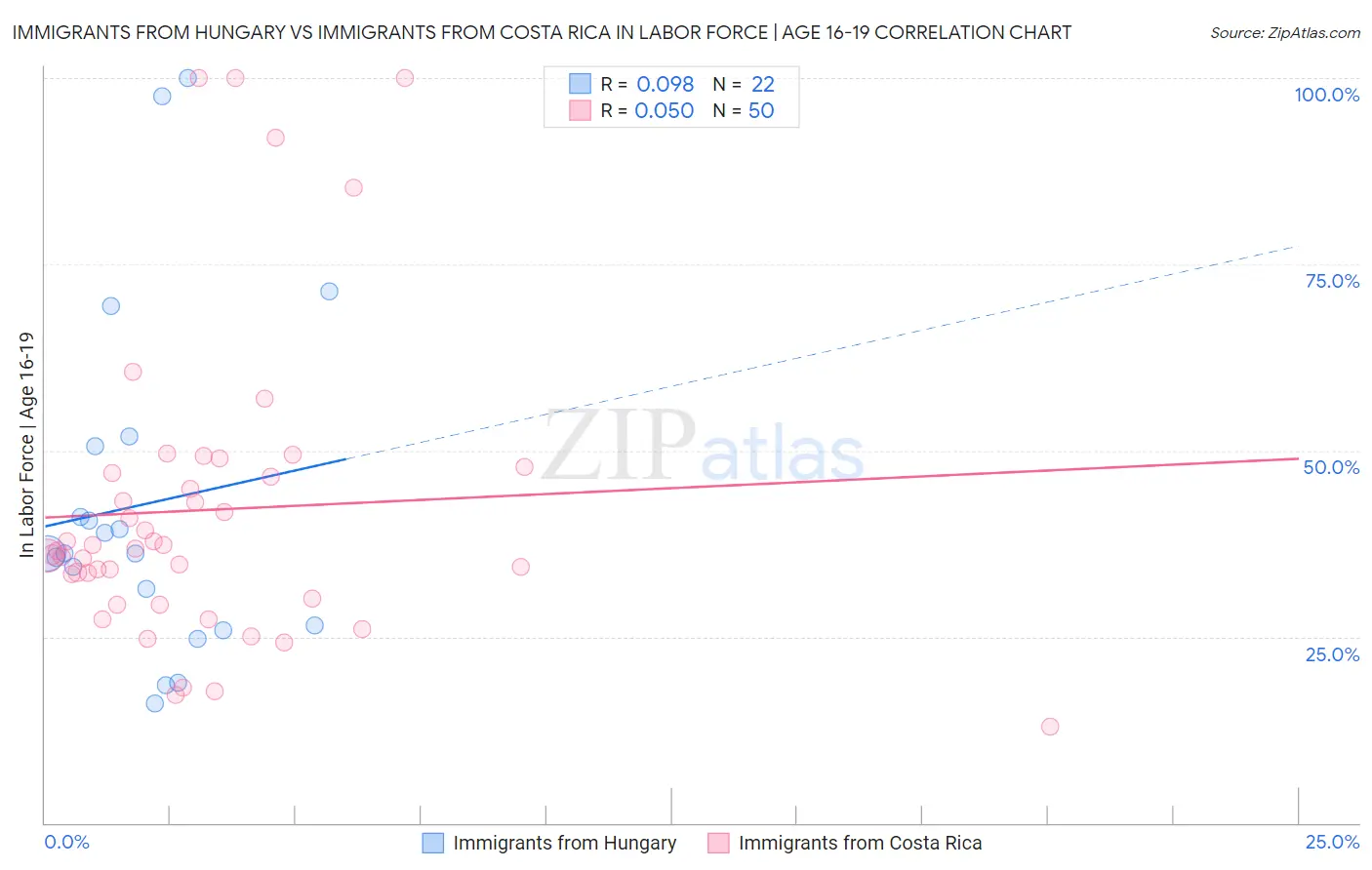 Immigrants from Hungary vs Immigrants from Costa Rica In Labor Force | Age 16-19