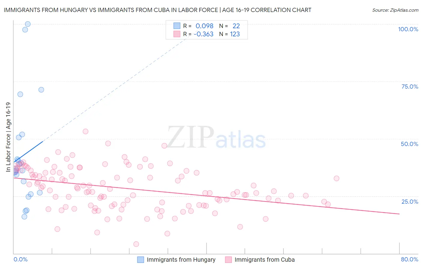 Immigrants from Hungary vs Immigrants from Cuba In Labor Force | Age 16-19