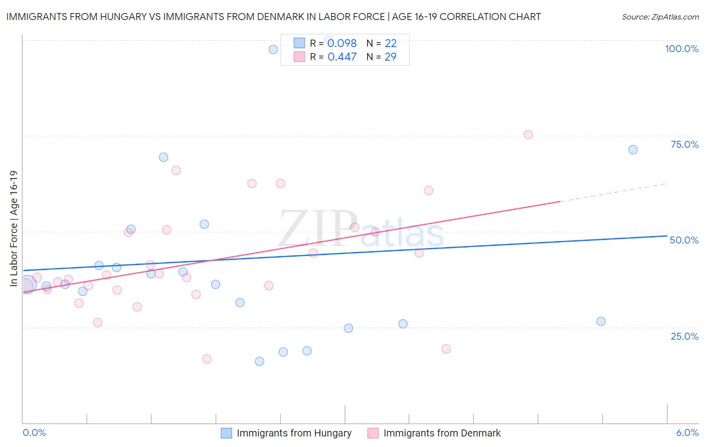 Immigrants from Hungary vs Immigrants from Denmark In Labor Force | Age 16-19