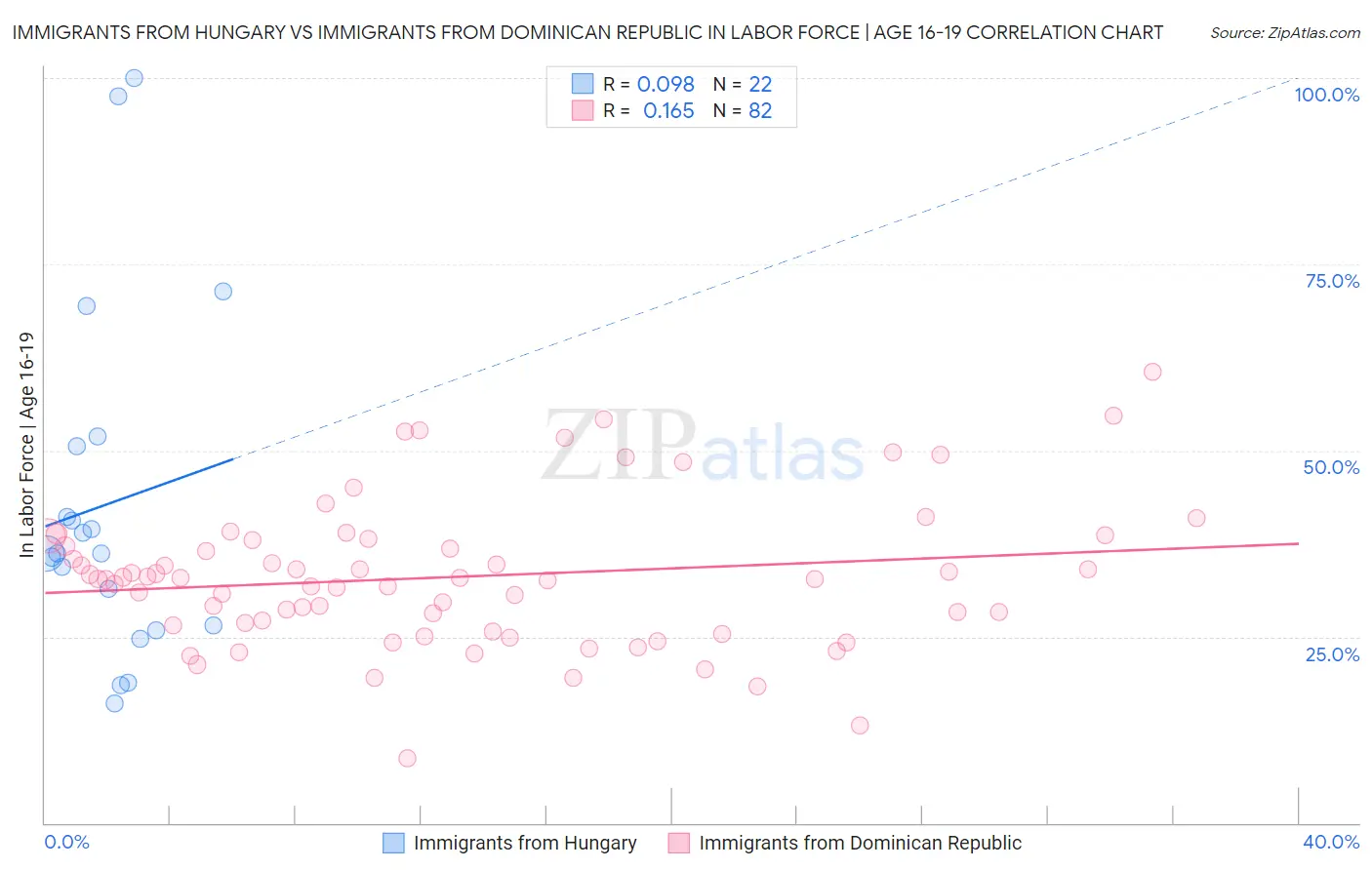 Immigrants from Hungary vs Immigrants from Dominican Republic In Labor Force | Age 16-19