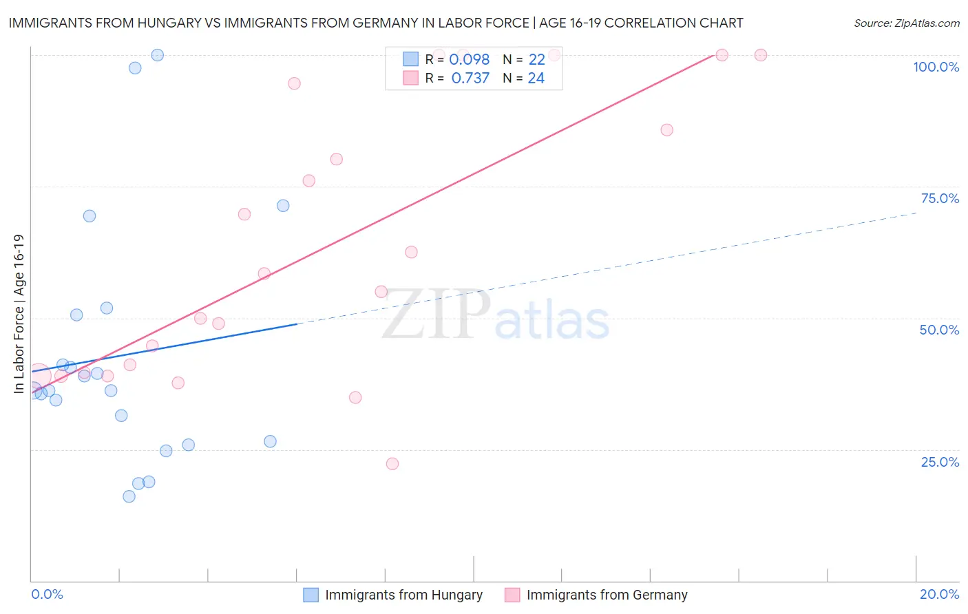 Immigrants from Hungary vs Immigrants from Germany In Labor Force | Age 16-19