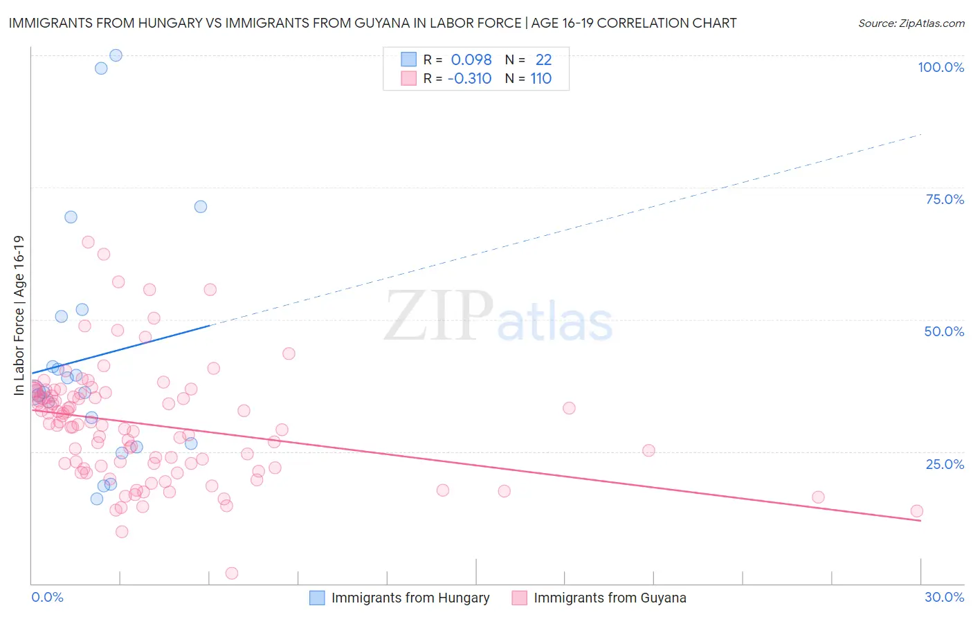 Immigrants from Hungary vs Immigrants from Guyana In Labor Force | Age 16-19