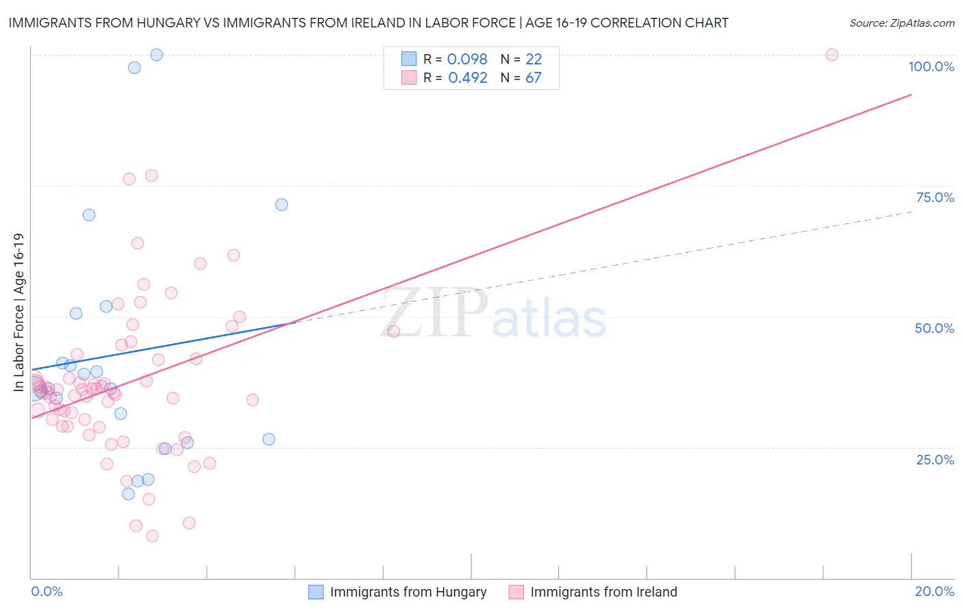 Immigrants from Hungary vs Immigrants from Ireland In Labor Force | Age 16-19