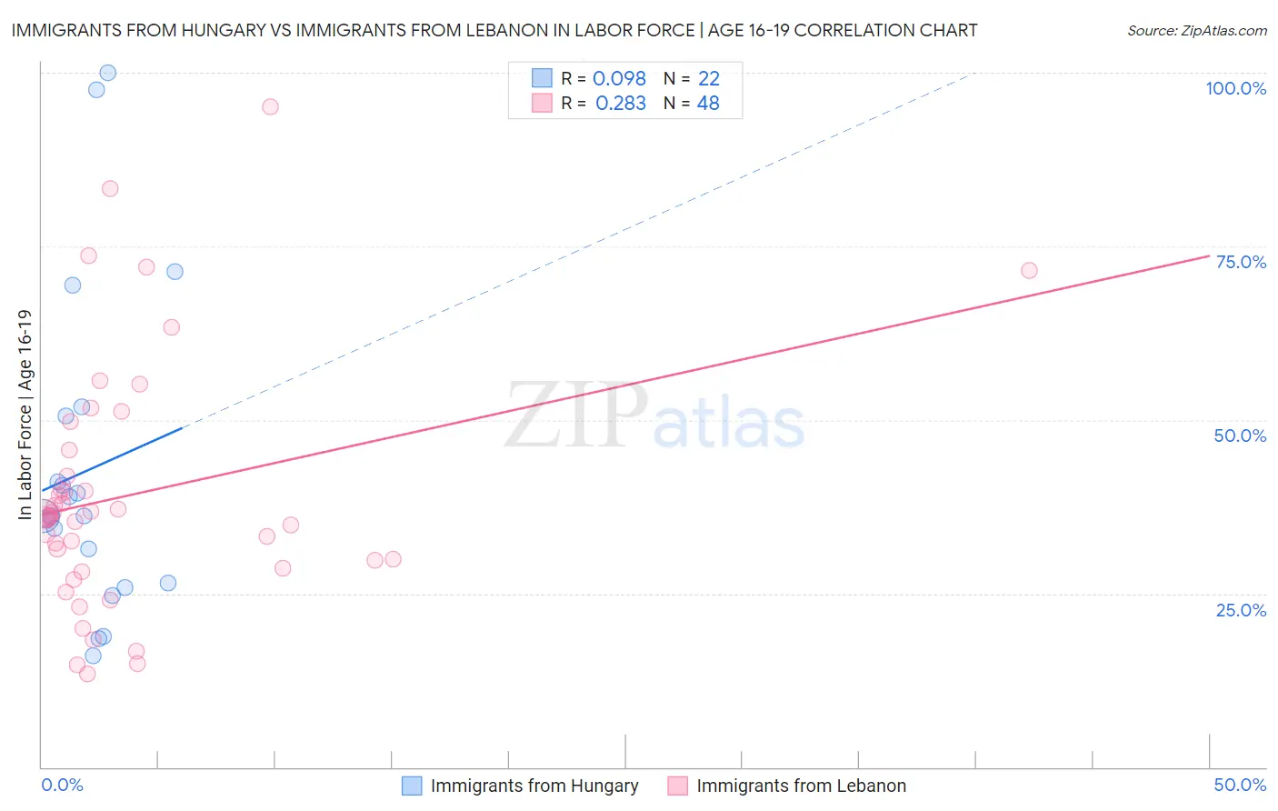 Immigrants from Hungary vs Immigrants from Lebanon In Labor Force | Age 16-19