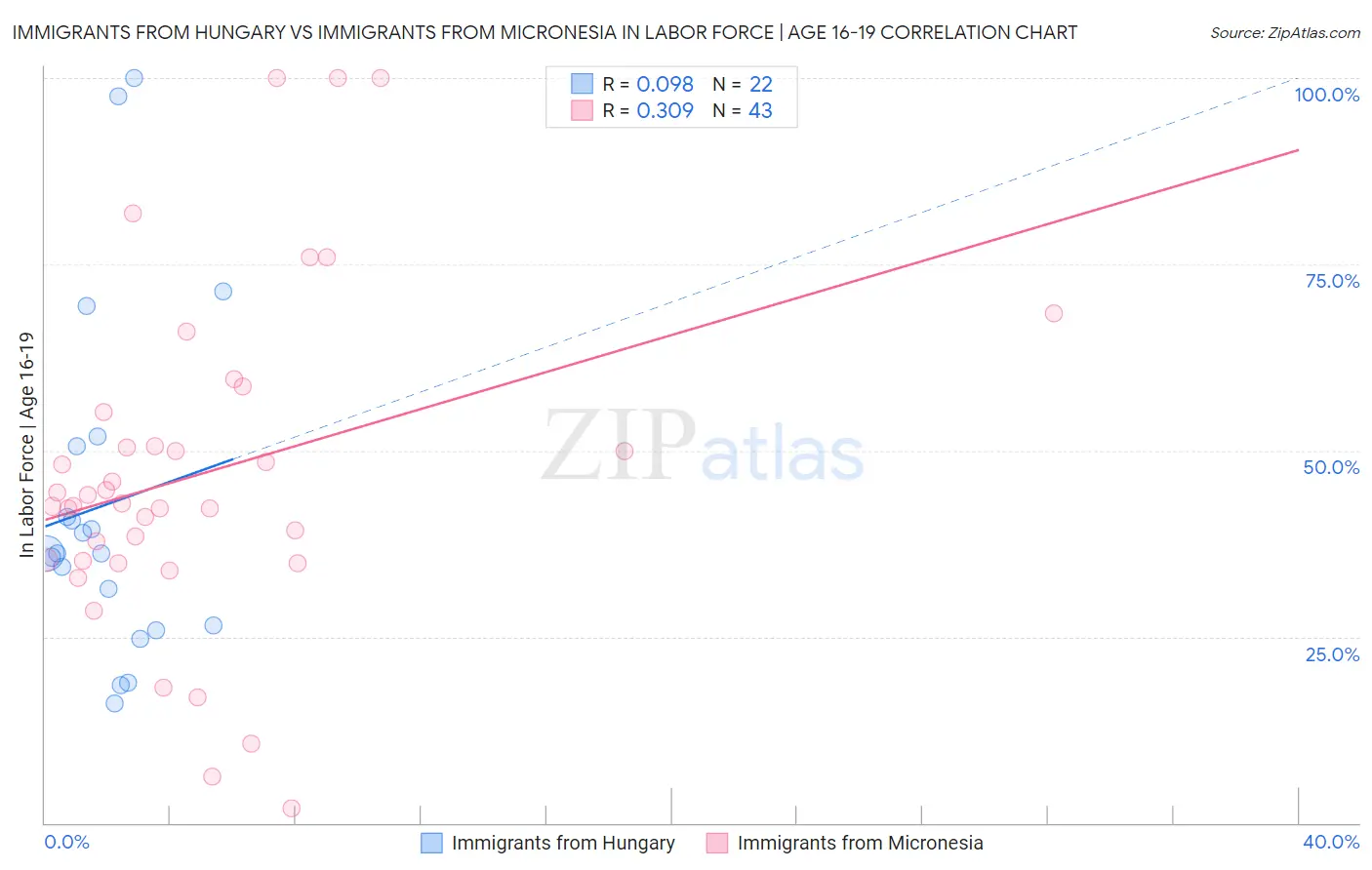 Immigrants from Hungary vs Immigrants from Micronesia In Labor Force | Age 16-19