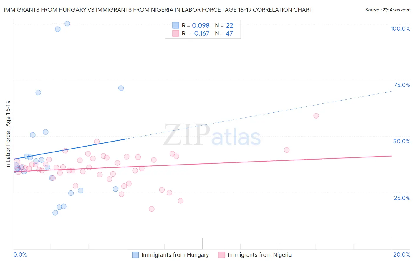 Immigrants from Hungary vs Immigrants from Nigeria In Labor Force | Age 16-19