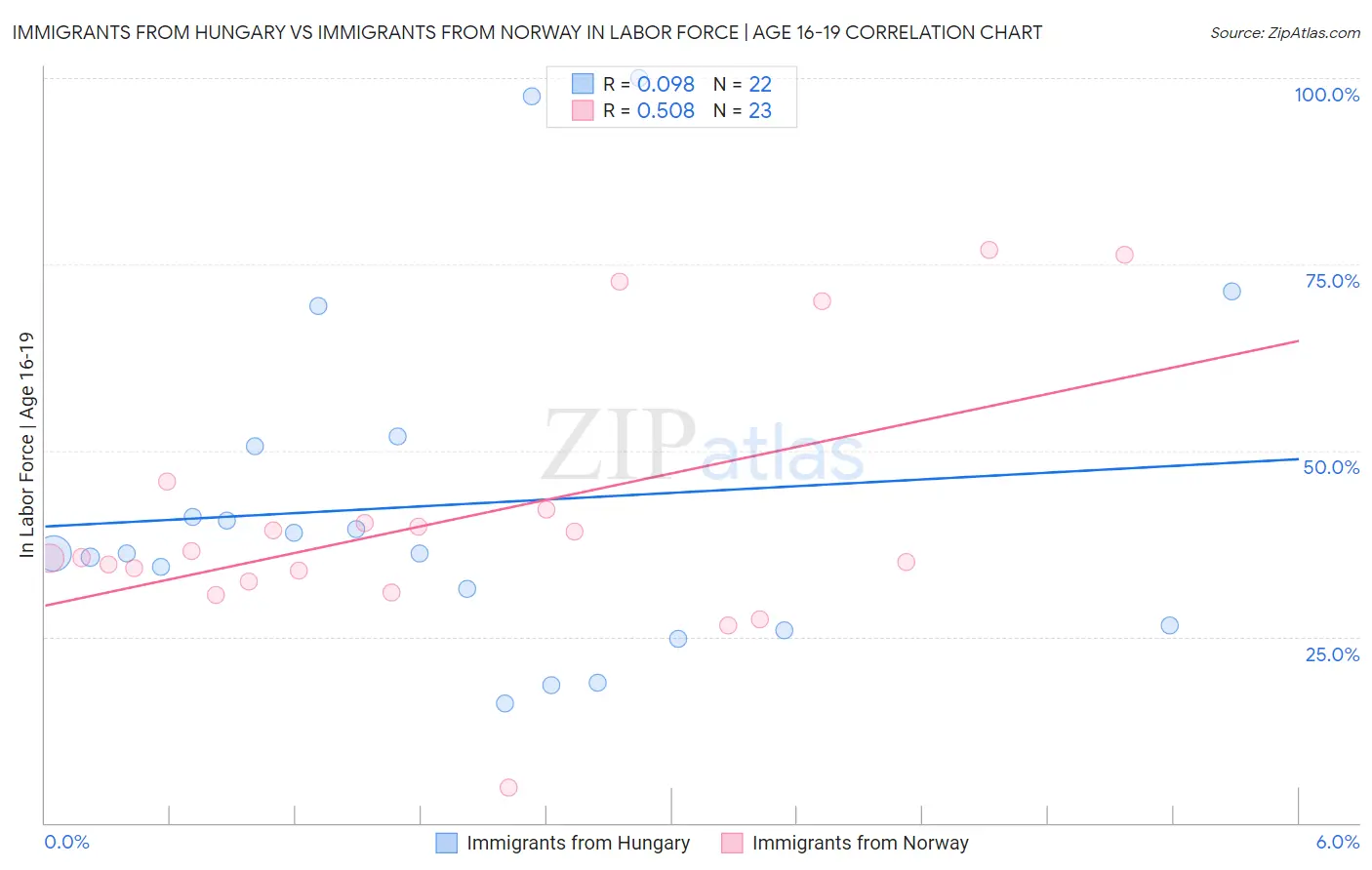 Immigrants from Hungary vs Immigrants from Norway In Labor Force | Age 16-19