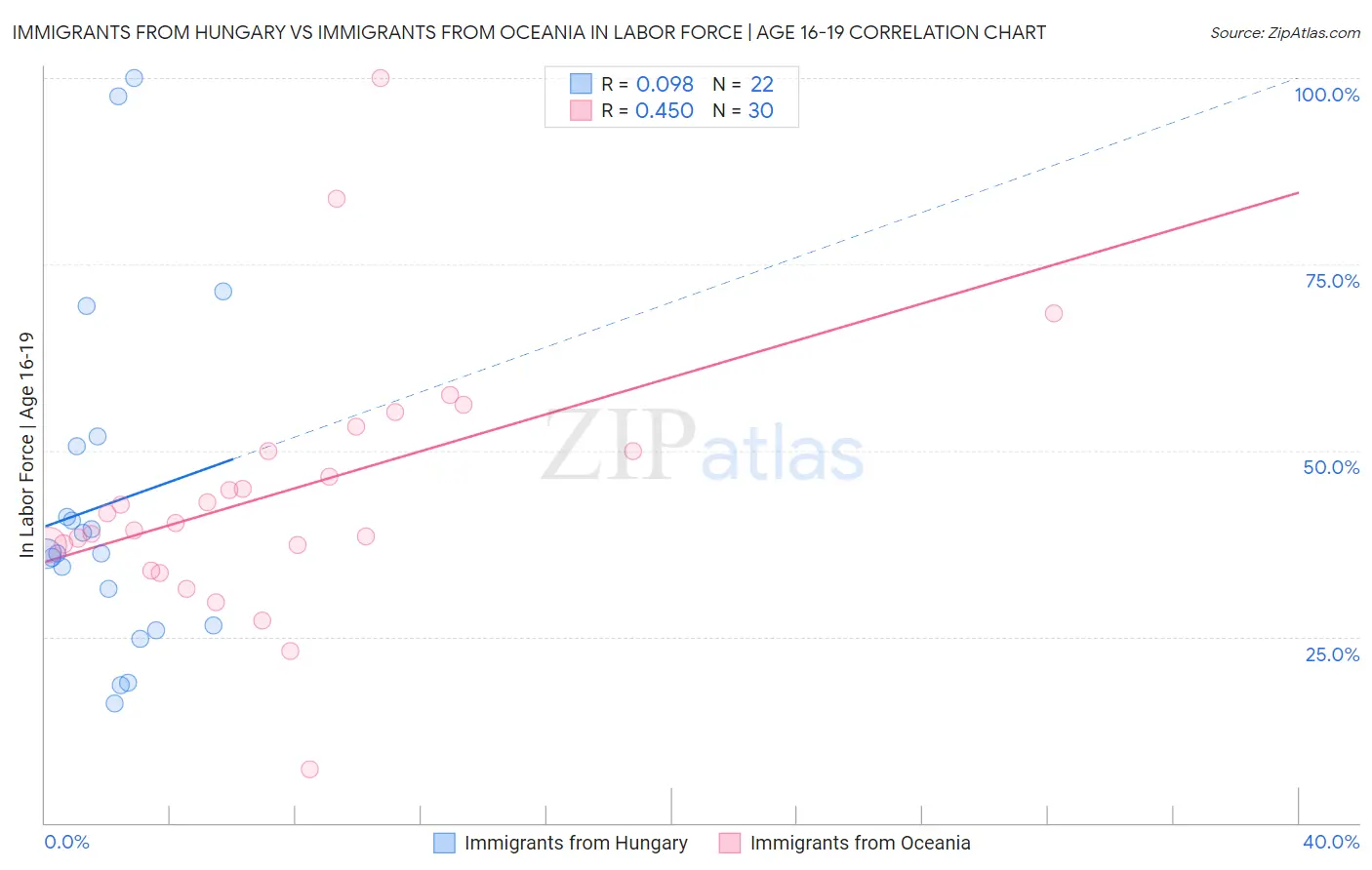 Immigrants from Hungary vs Immigrants from Oceania In Labor Force | Age 16-19