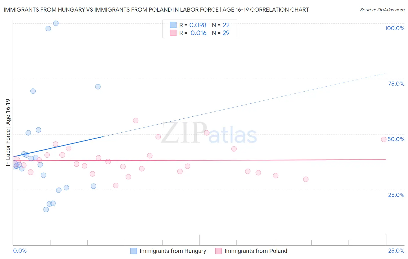 Immigrants from Hungary vs Immigrants from Poland In Labor Force | Age 16-19