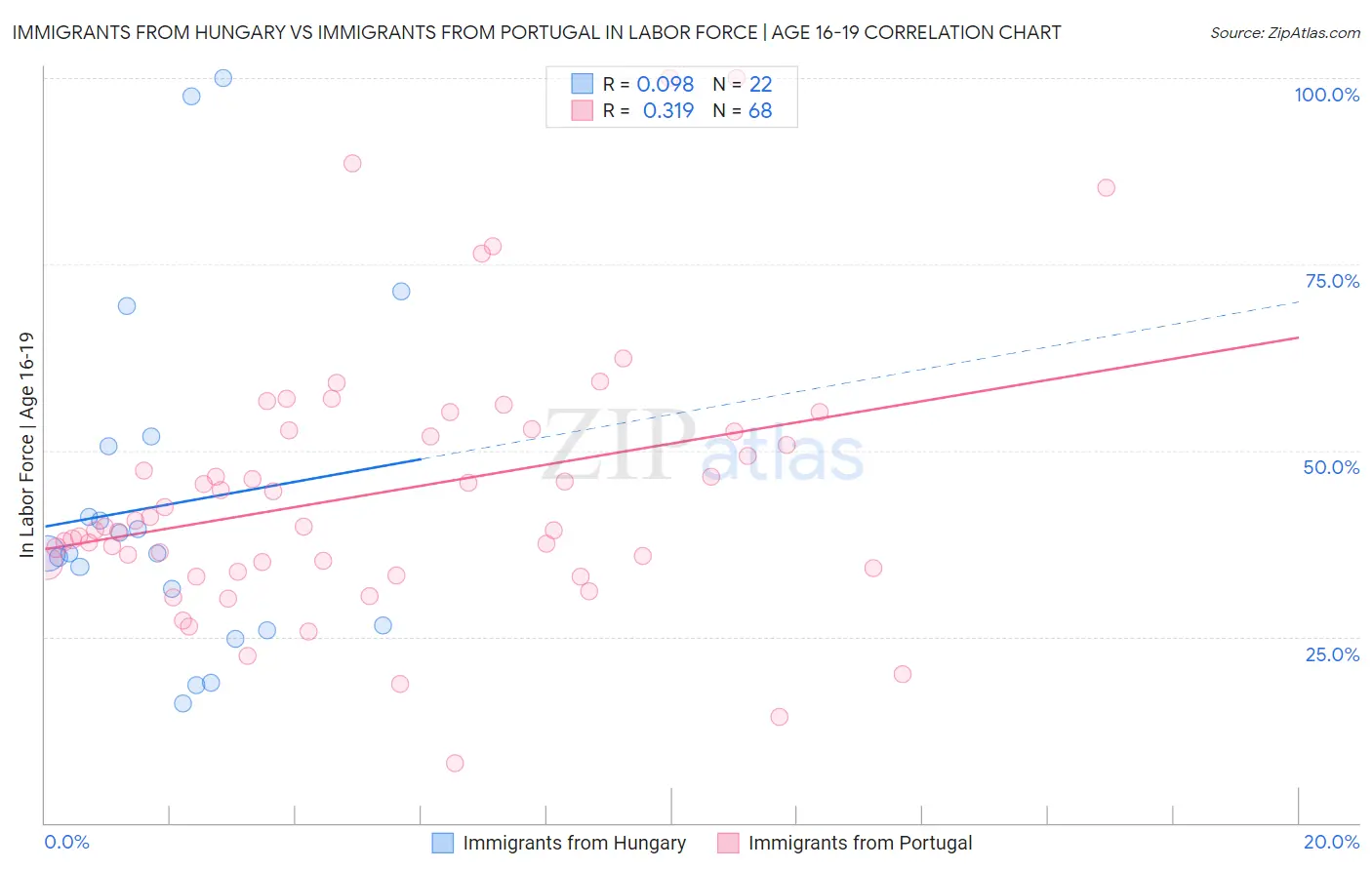 Immigrants from Hungary vs Immigrants from Portugal In Labor Force | Age 16-19