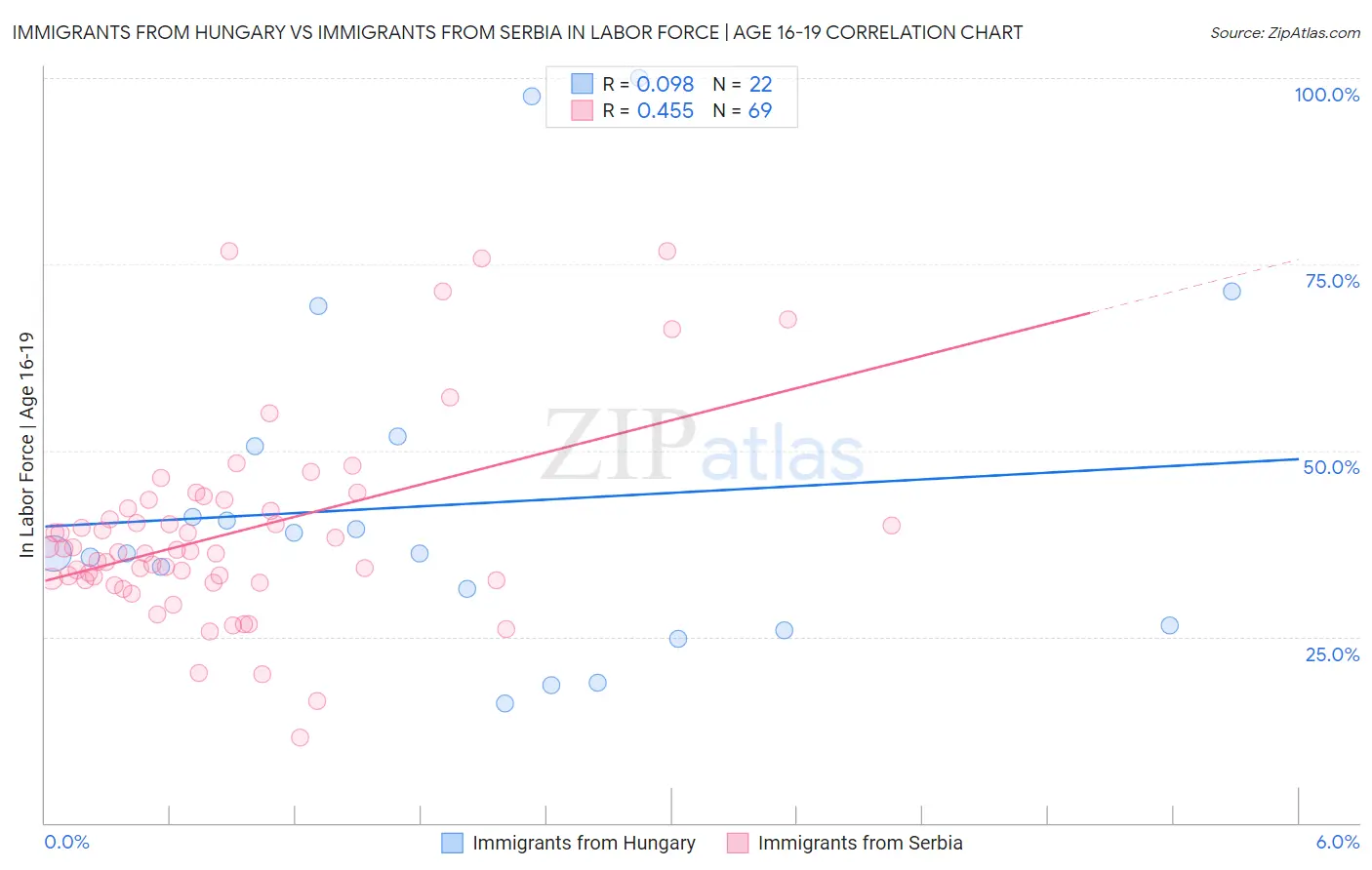 Immigrants from Hungary vs Immigrants from Serbia In Labor Force | Age 16-19