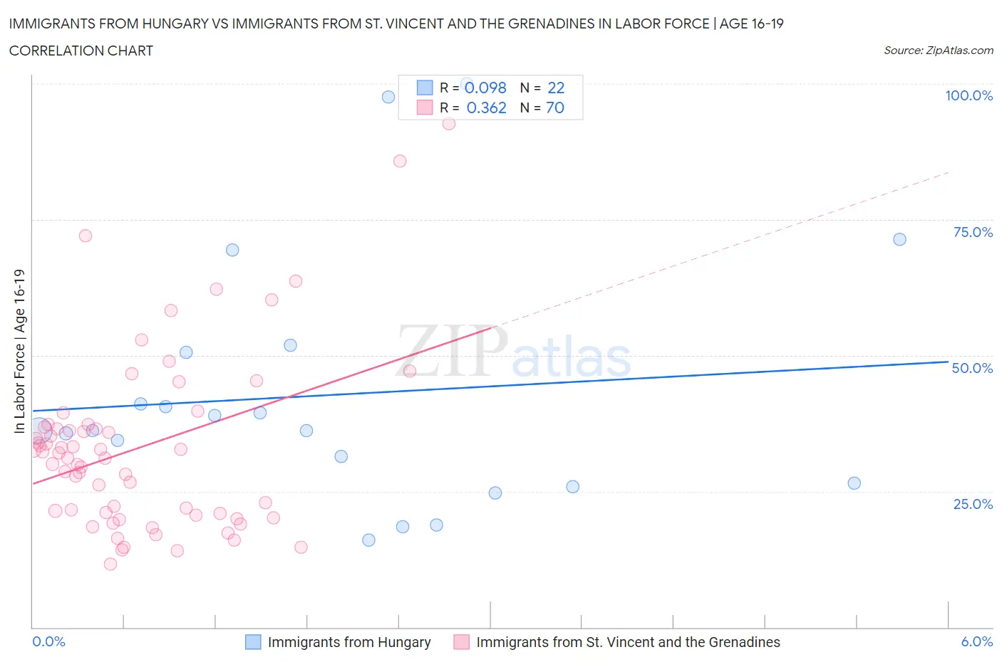 Immigrants from Hungary vs Immigrants from St. Vincent and the Grenadines In Labor Force | Age 16-19