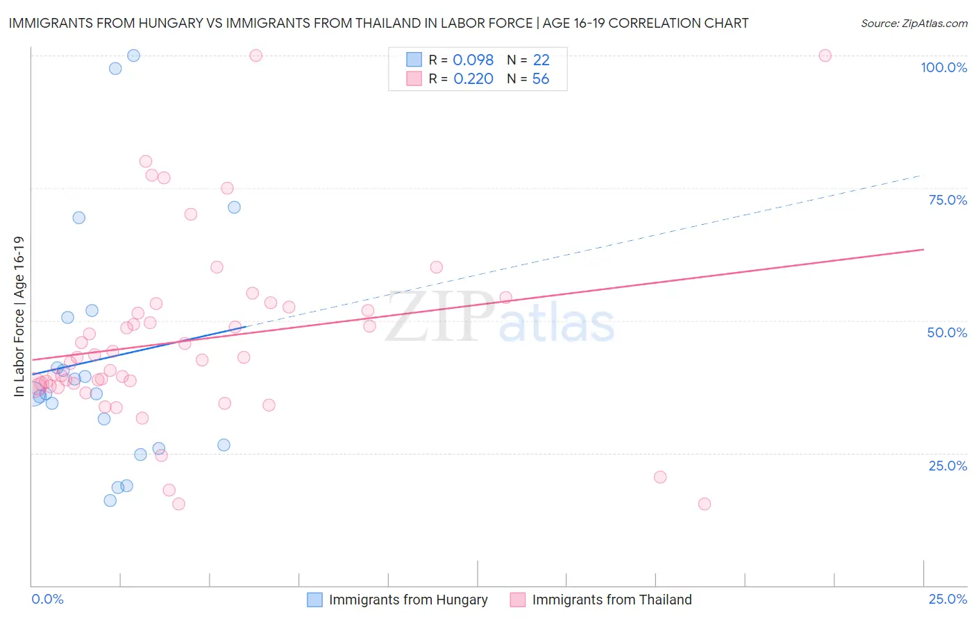 Immigrants from Hungary vs Immigrants from Thailand In Labor Force | Age 16-19