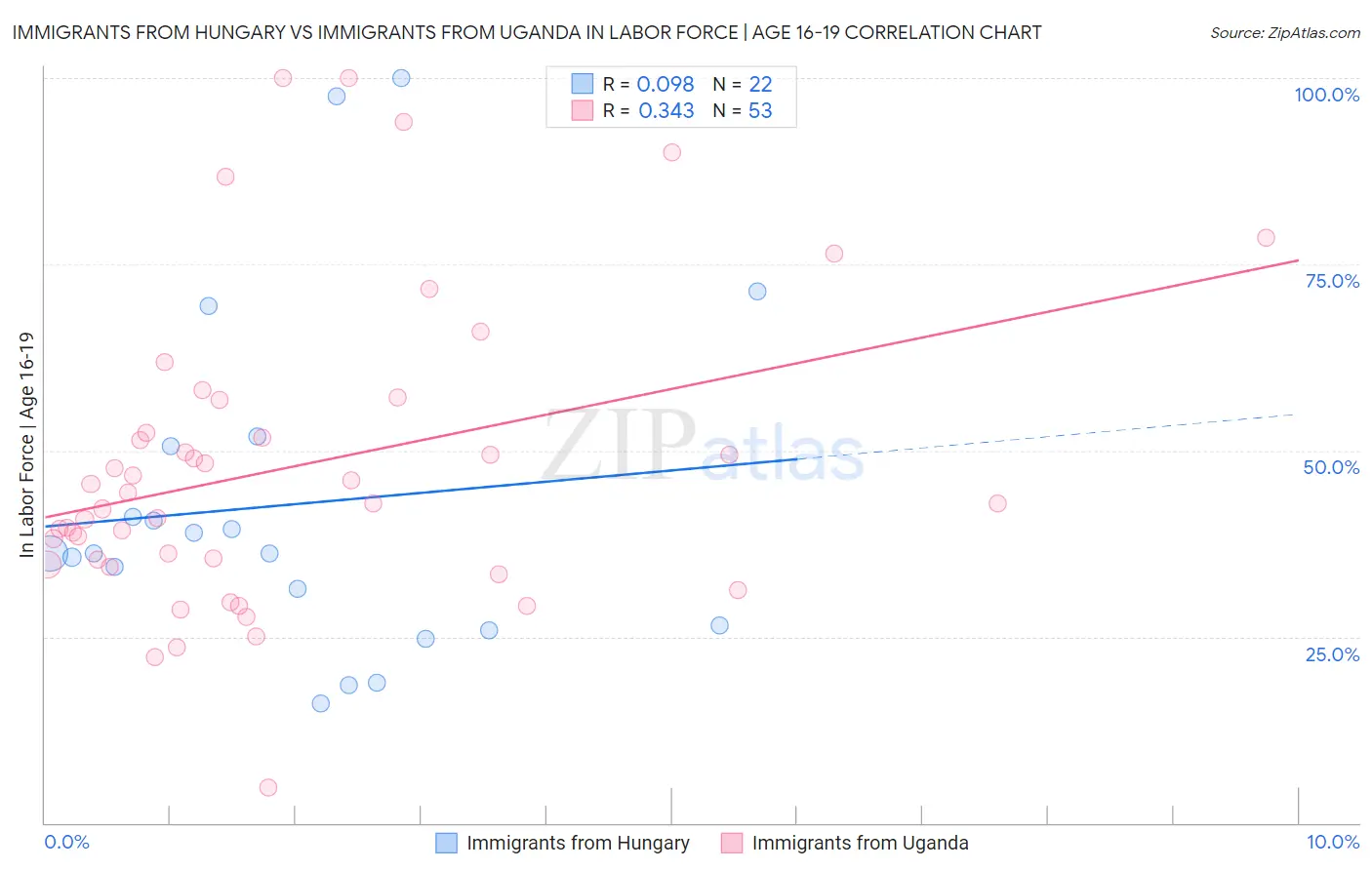 Immigrants from Hungary vs Immigrants from Uganda In Labor Force | Age 16-19