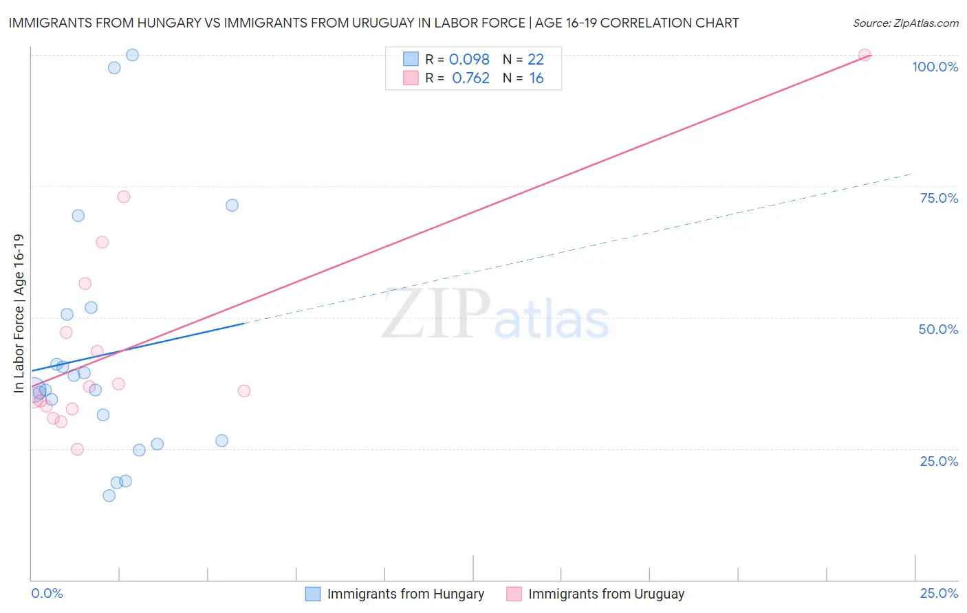 Immigrants from Hungary vs Immigrants from Uruguay In Labor Force | Age 16-19