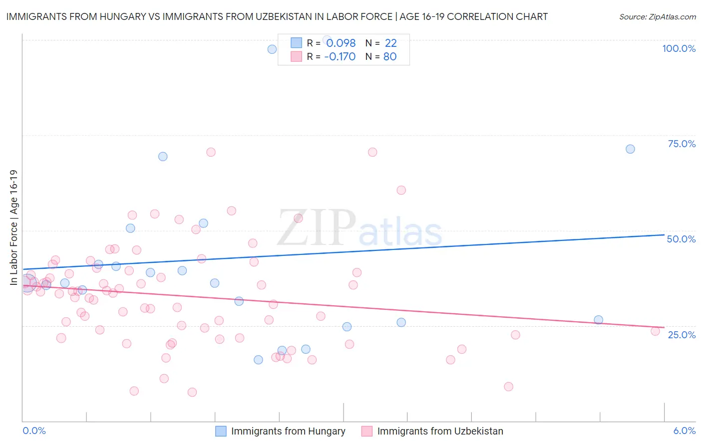 Immigrants from Hungary vs Immigrants from Uzbekistan In Labor Force | Age 16-19