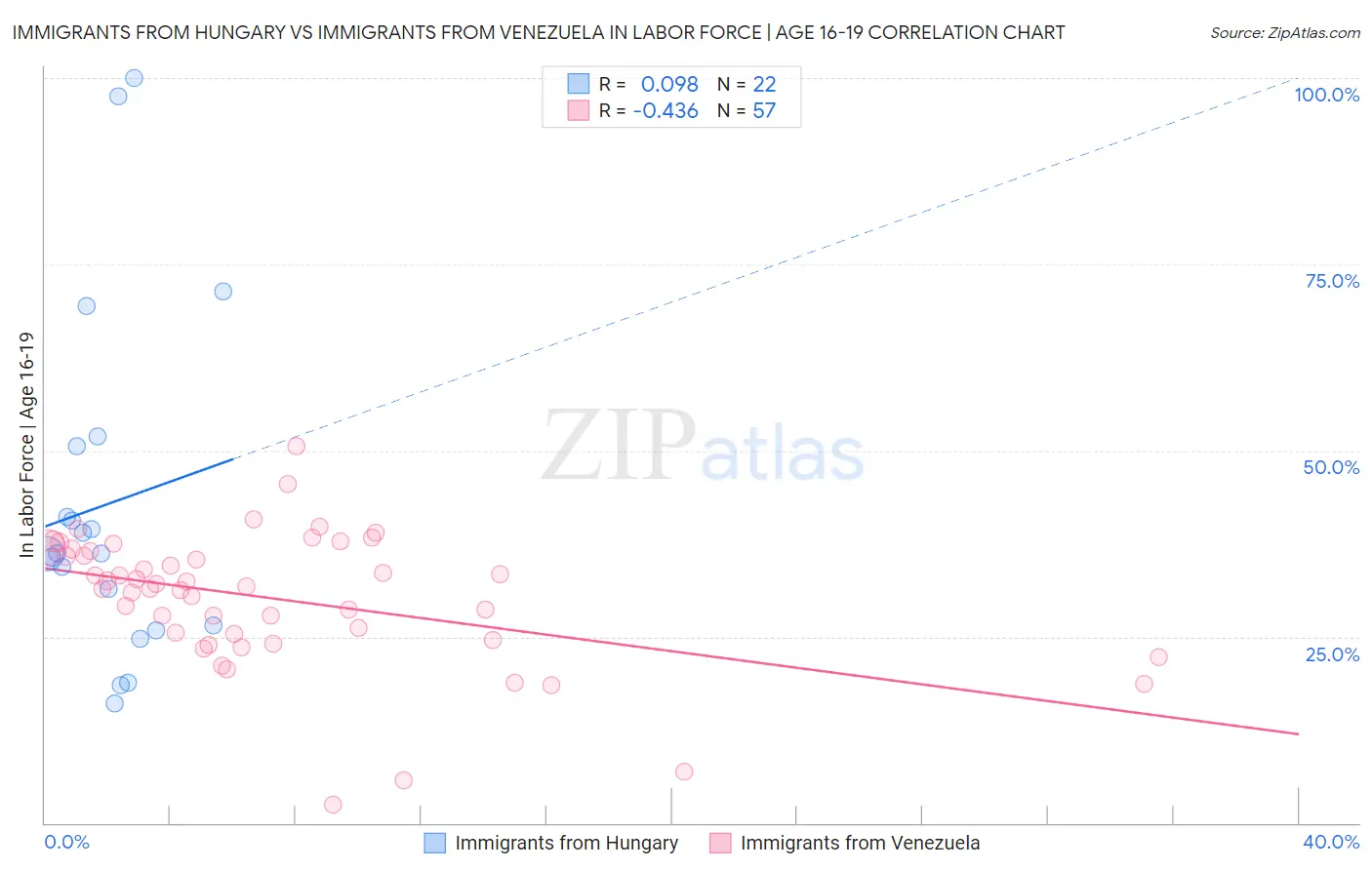 Immigrants from Hungary vs Immigrants from Venezuela In Labor Force | Age 16-19