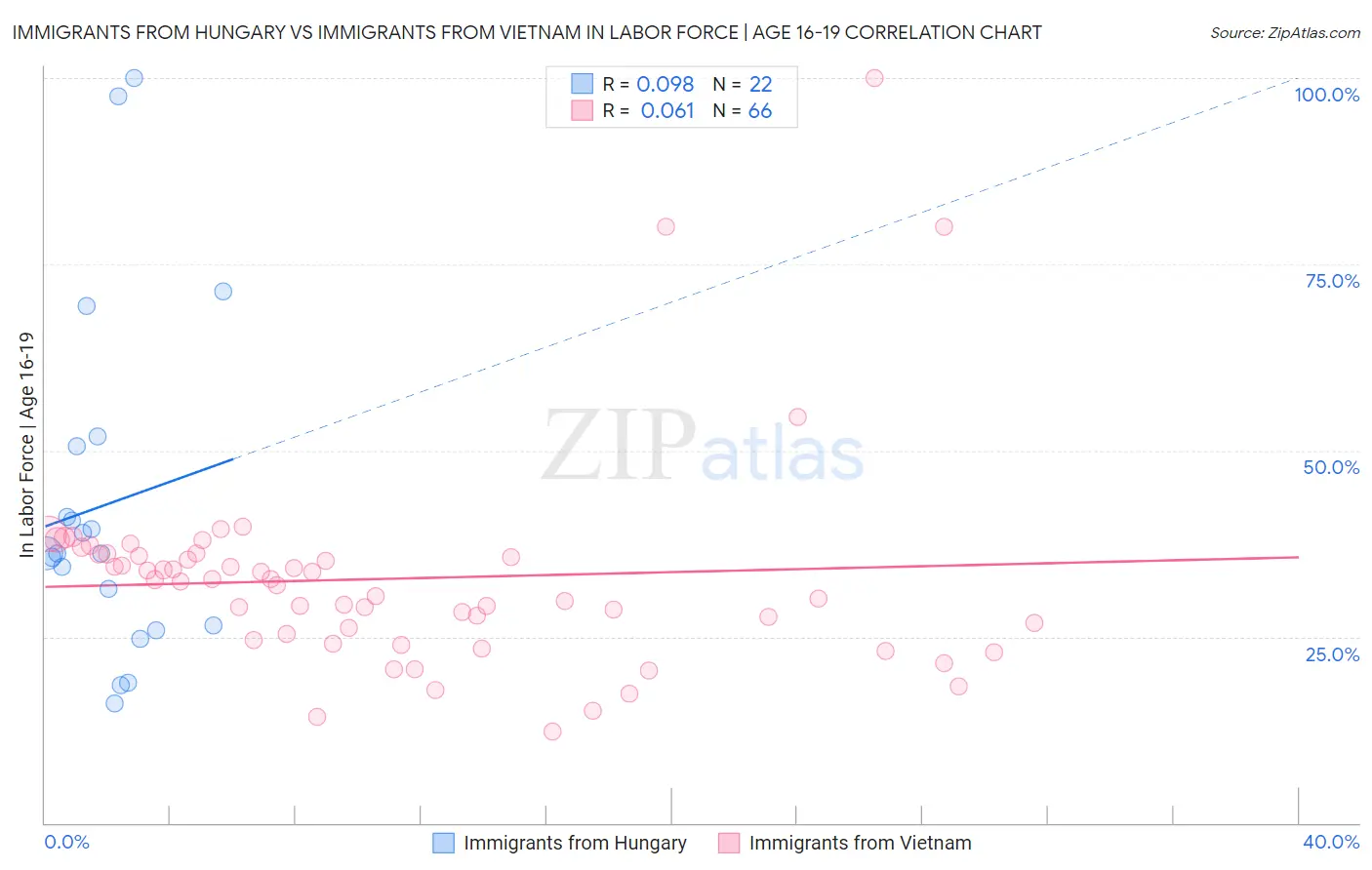 Immigrants from Hungary vs Immigrants from Vietnam In Labor Force | Age 16-19