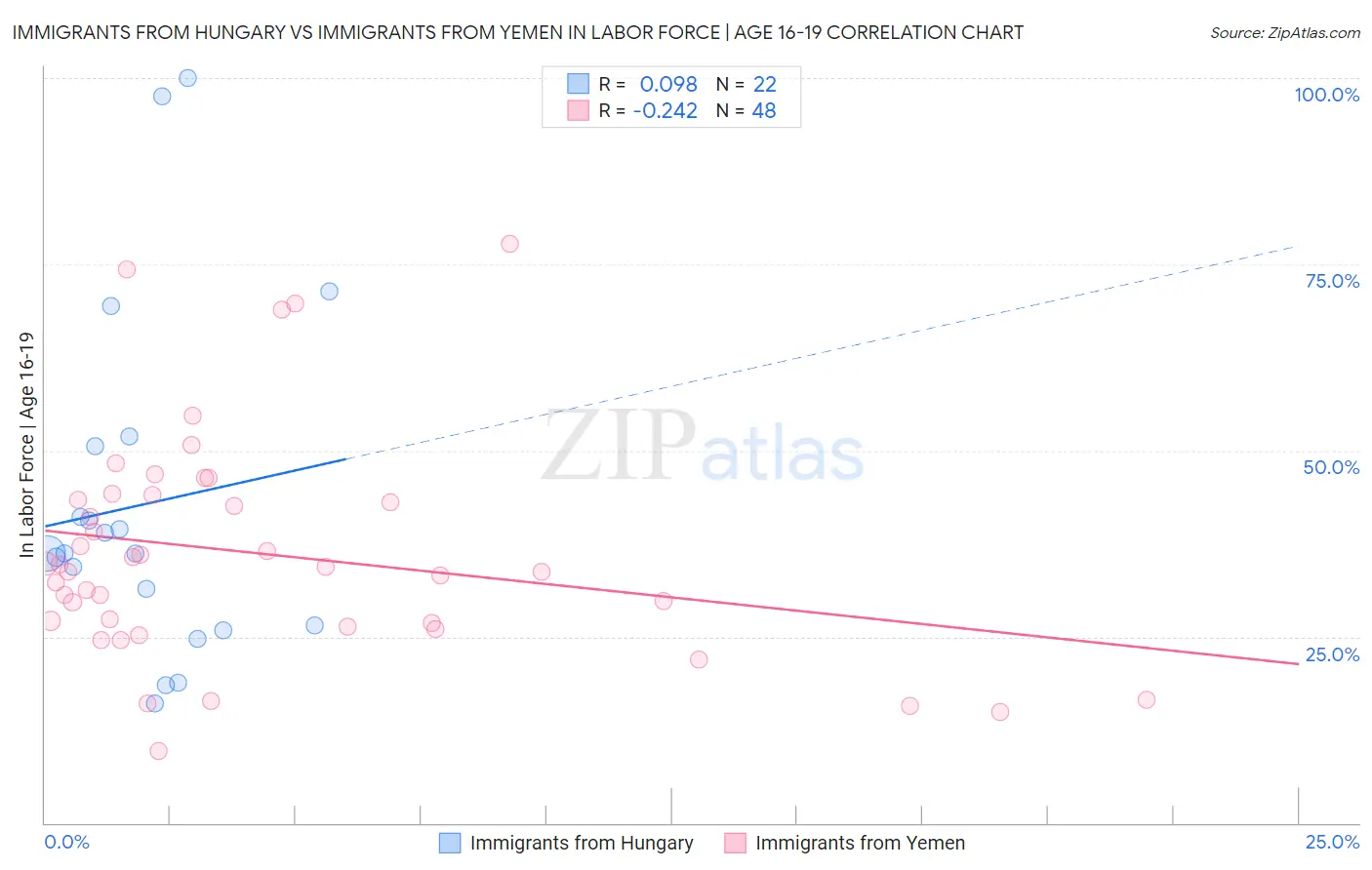 Immigrants from Hungary vs Immigrants from Yemen In Labor Force | Age 16-19