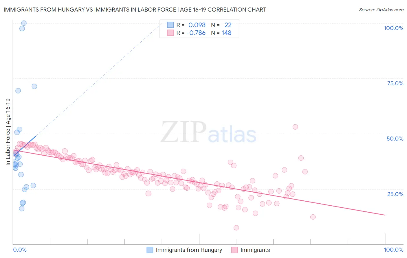 Immigrants from Hungary vs Immigrants In Labor Force | Age 16-19