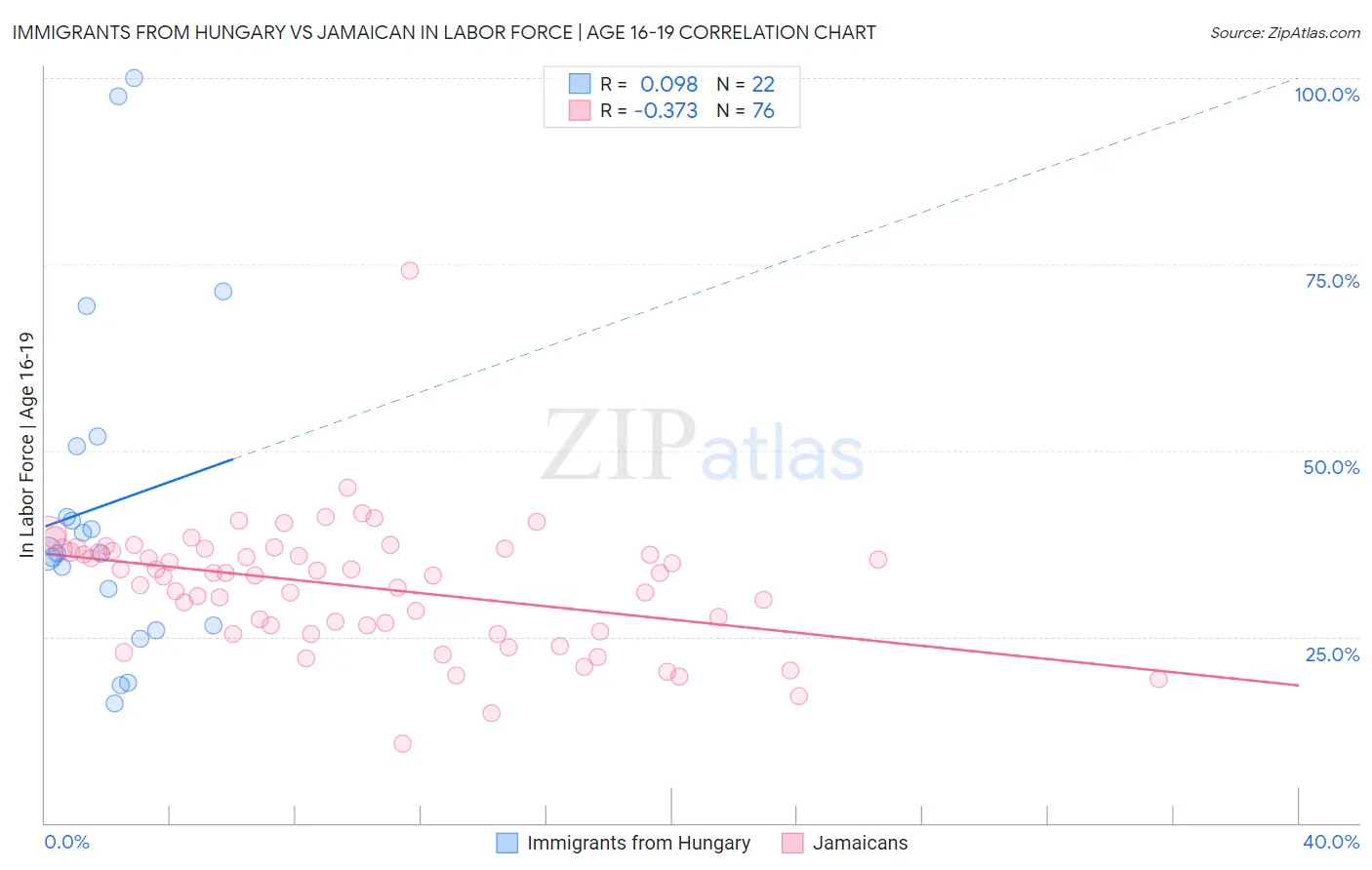 Immigrants from Hungary vs Jamaican In Labor Force | Age 16-19