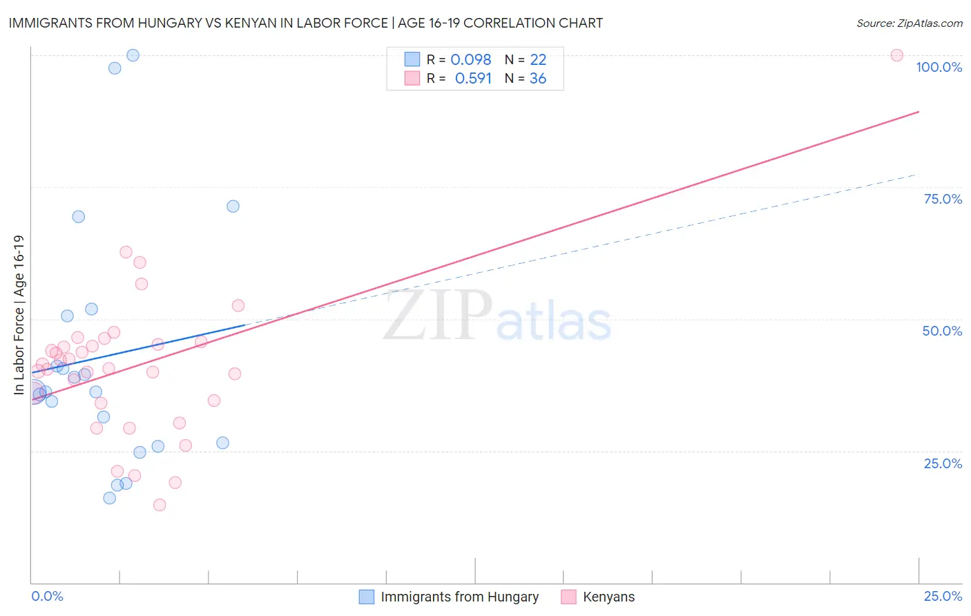 Immigrants from Hungary vs Kenyan In Labor Force | Age 16-19