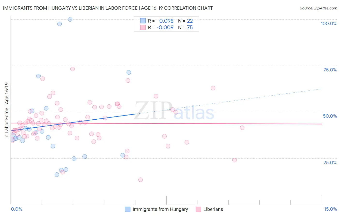 Immigrants from Hungary vs Liberian In Labor Force | Age 16-19