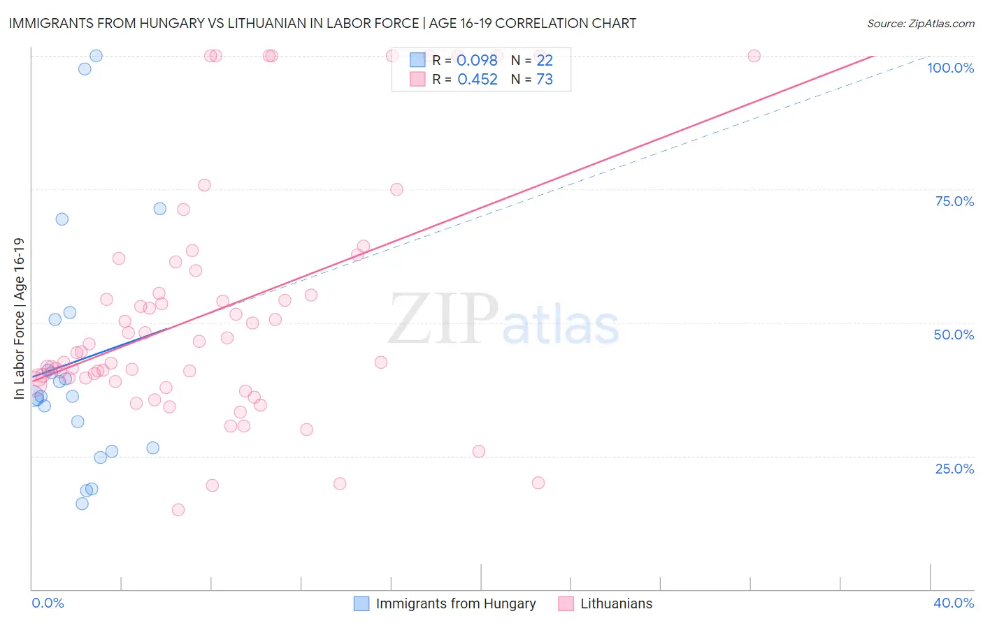 Immigrants from Hungary vs Lithuanian In Labor Force | Age 16-19