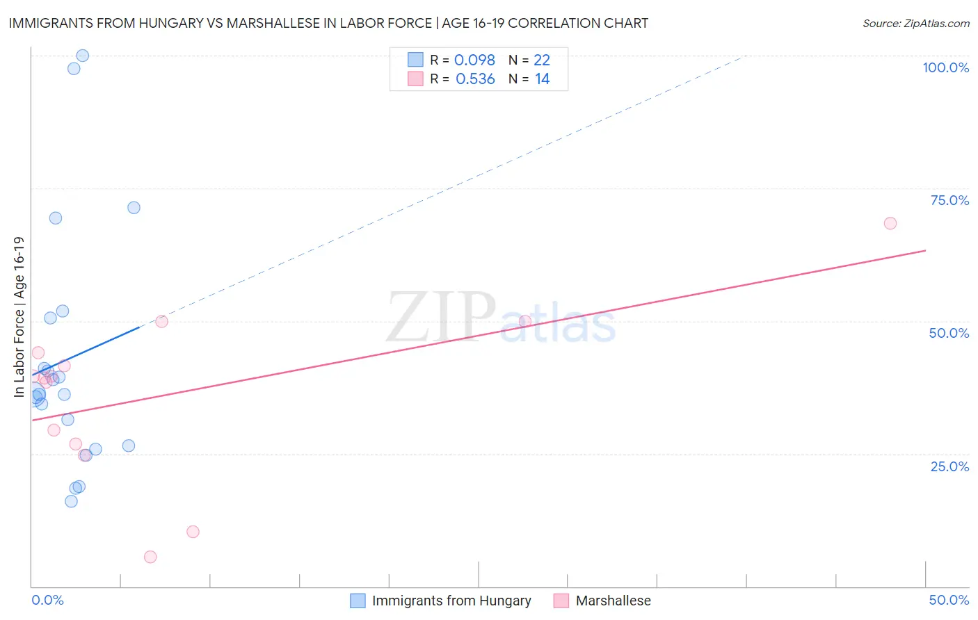 Immigrants from Hungary vs Marshallese In Labor Force | Age 16-19