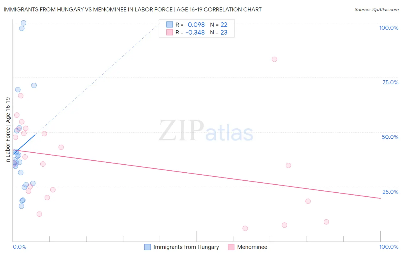 Immigrants from Hungary vs Menominee In Labor Force | Age 16-19