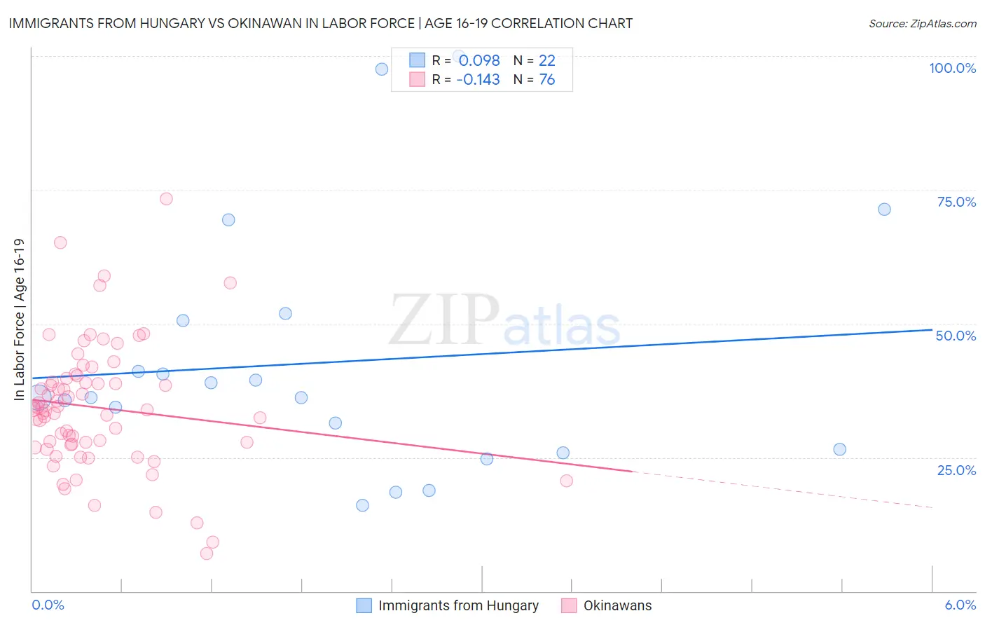 Immigrants from Hungary vs Okinawan In Labor Force | Age 16-19