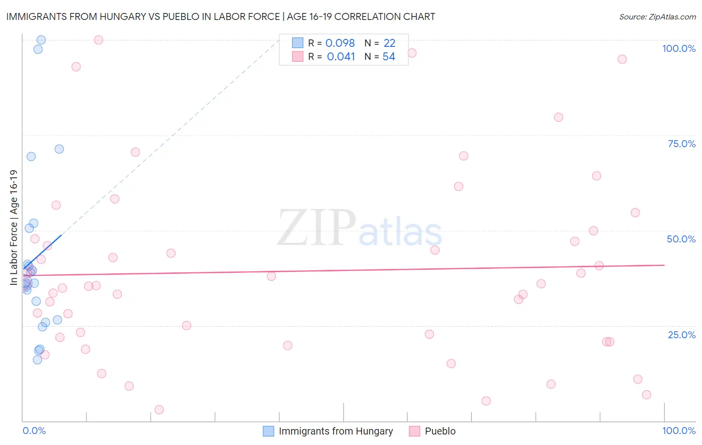 Immigrants from Hungary vs Pueblo In Labor Force | Age 16-19