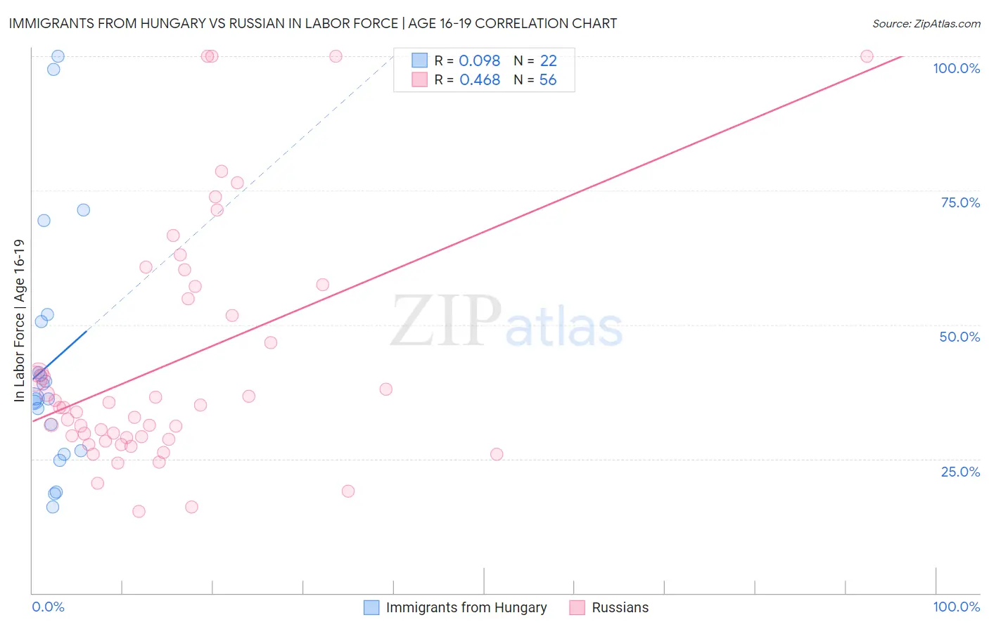 Immigrants from Hungary vs Russian In Labor Force | Age 16-19