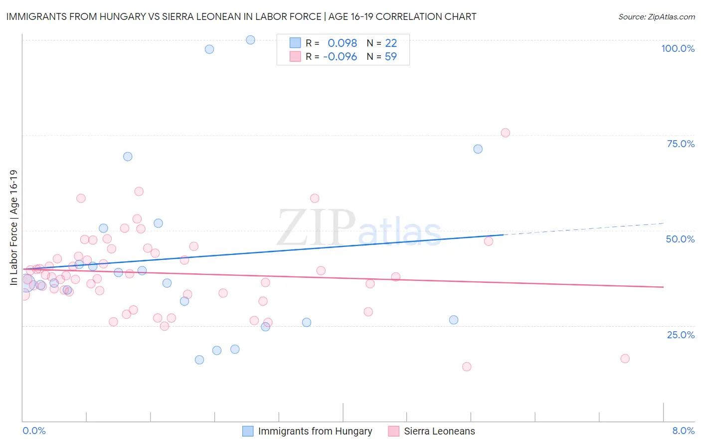 Immigrants from Hungary vs Sierra Leonean In Labor Force | Age 16-19