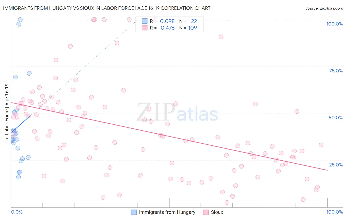 Immigrants from Hungary vs Sioux In Labor Force | Age 16-19