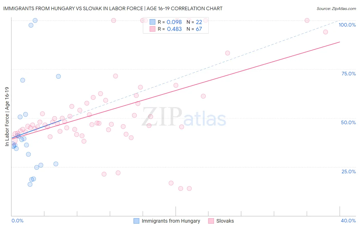 Immigrants from Hungary vs Slovak In Labor Force | Age 16-19