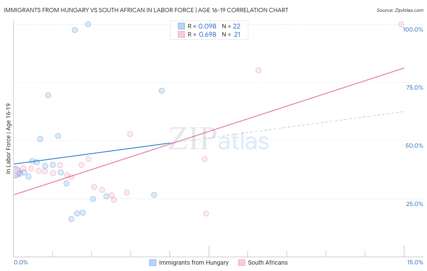 Immigrants from Hungary vs South African In Labor Force | Age 16-19