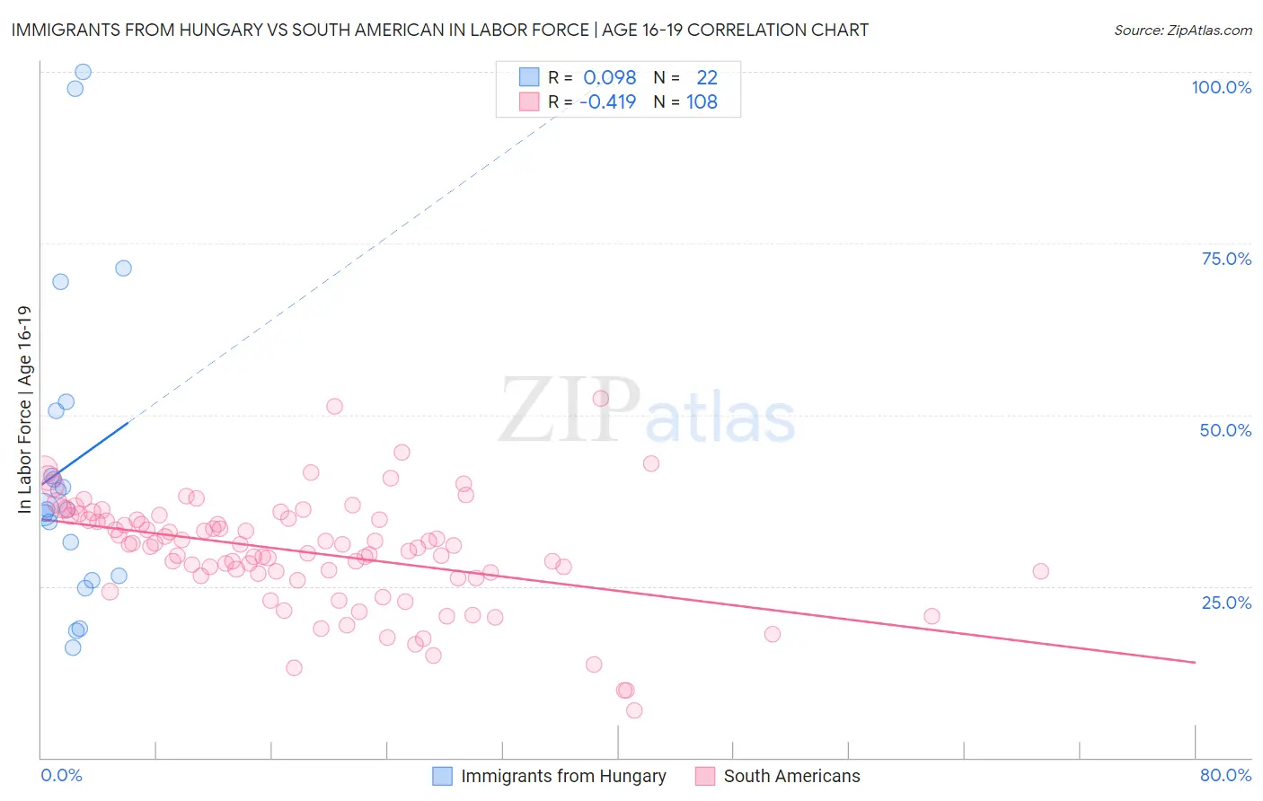 Immigrants from Hungary vs South American In Labor Force | Age 16-19