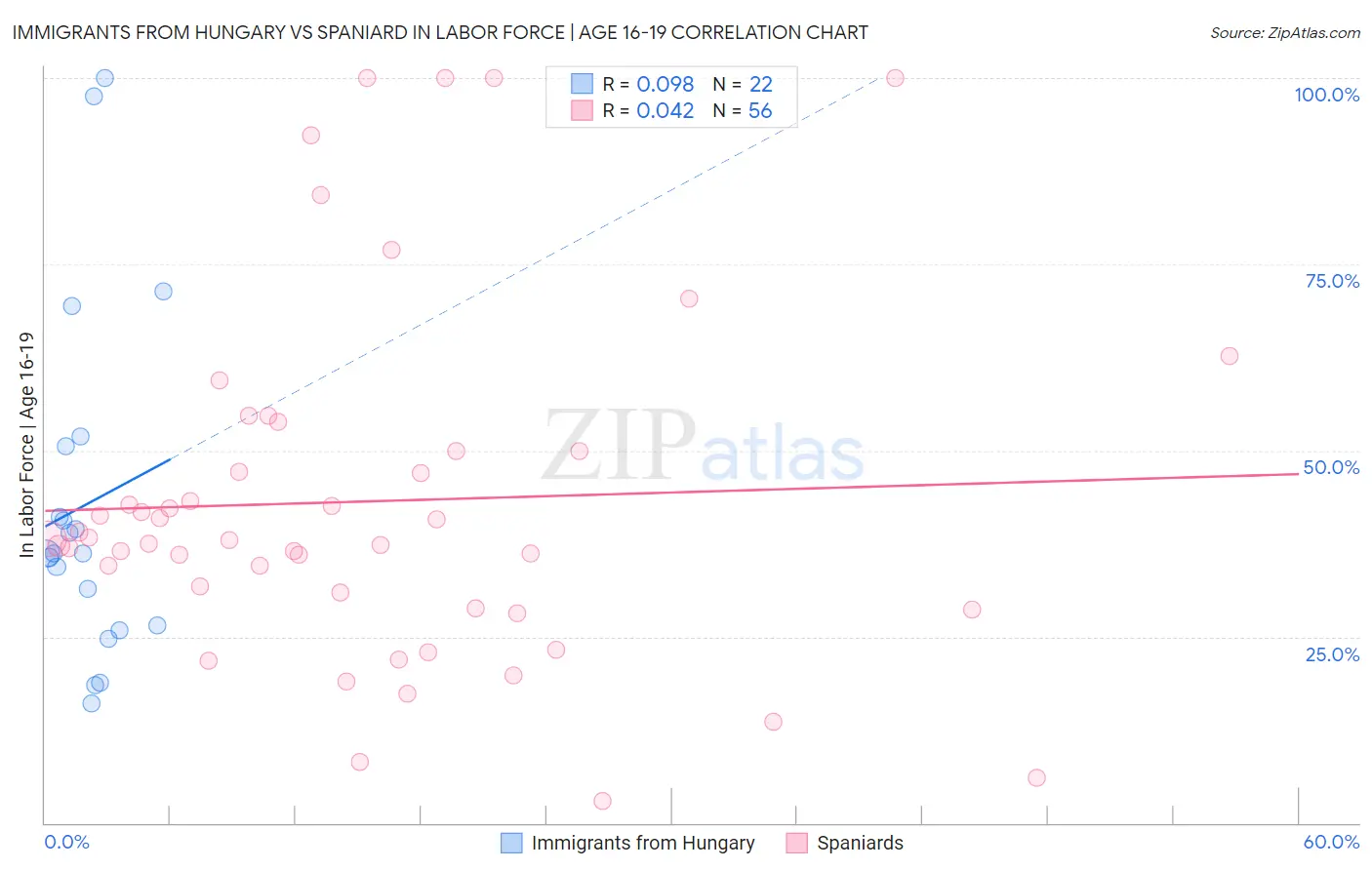 Immigrants from Hungary vs Spaniard In Labor Force | Age 16-19