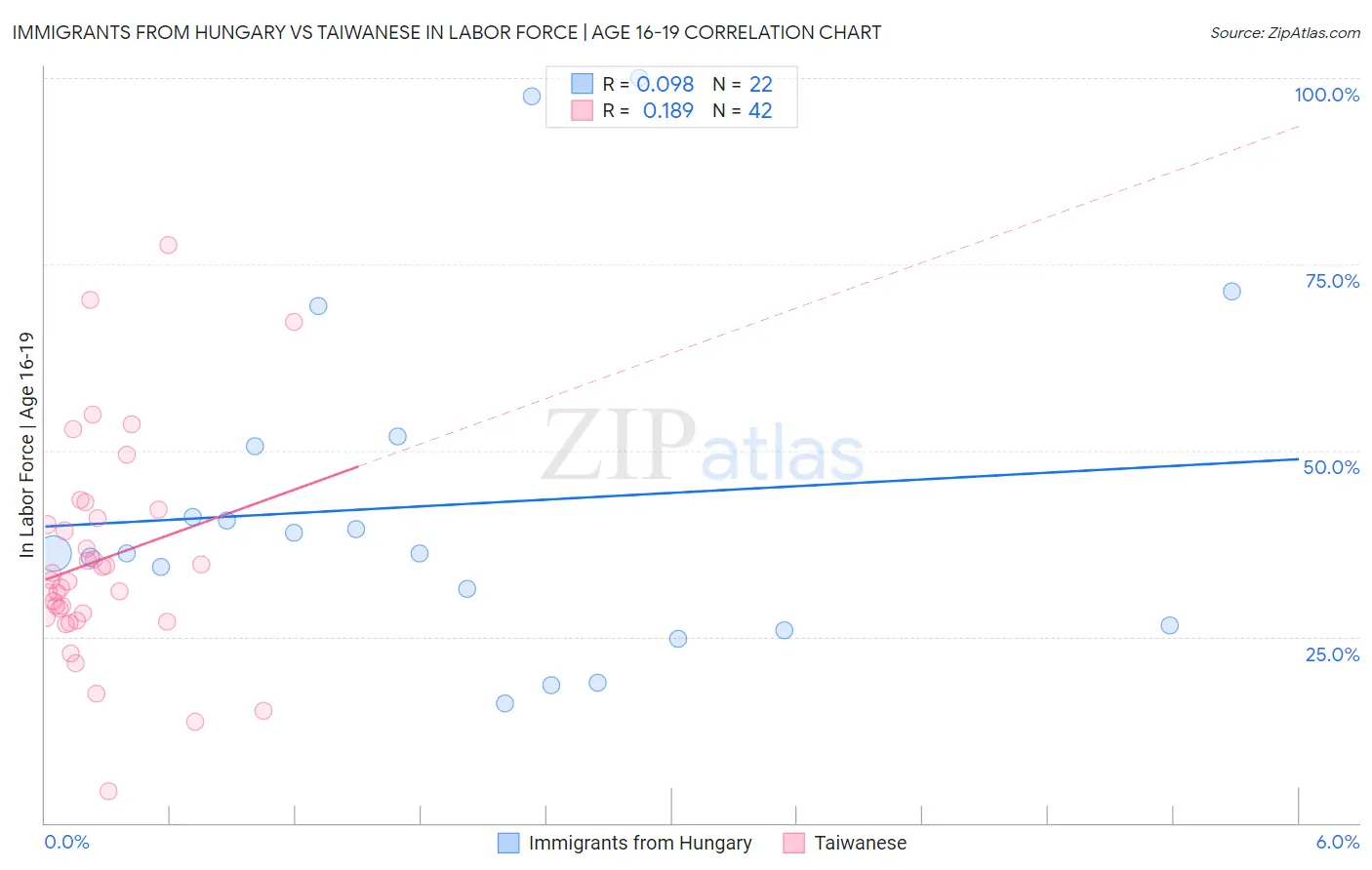 Immigrants from Hungary vs Taiwanese In Labor Force | Age 16-19