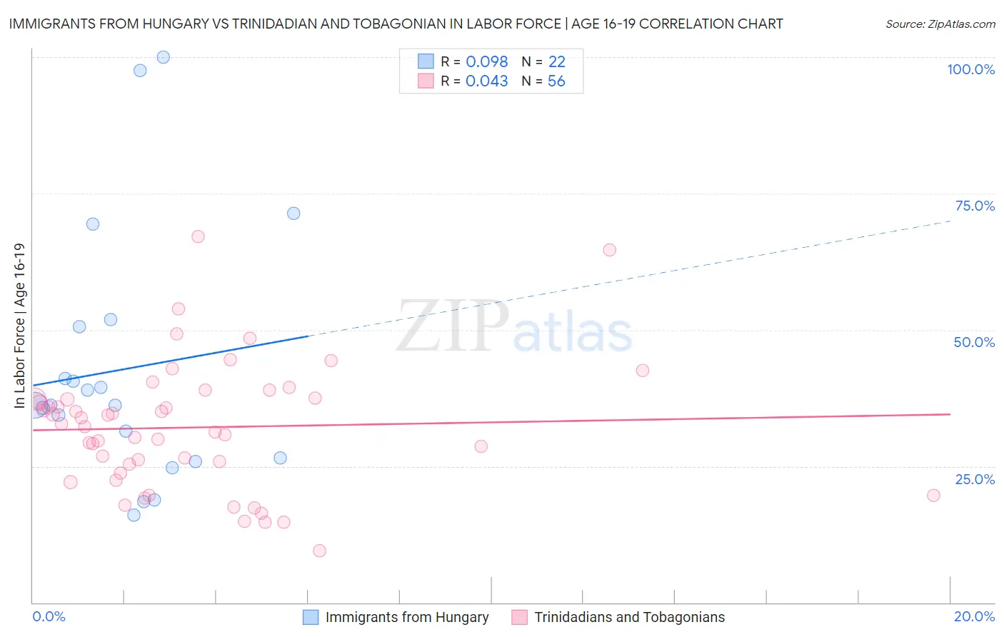 Immigrants from Hungary vs Trinidadian and Tobagonian In Labor Force | Age 16-19